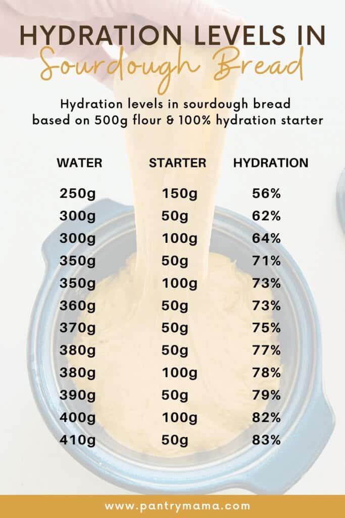 Cálculos de hidratación de masa fermentada para diversas variaciones de agua y starter.