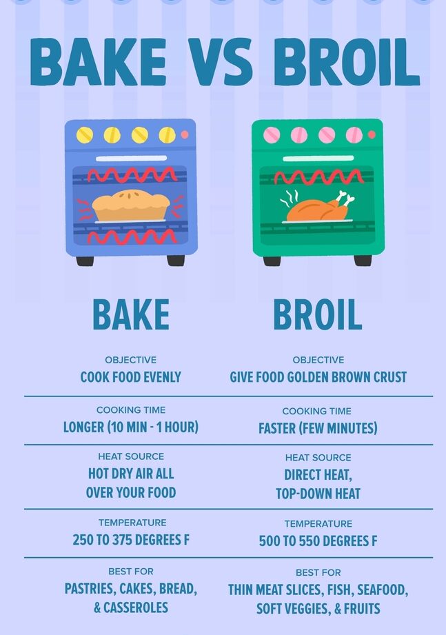 Asar versus hornear: ¿Cuál es la diferencia?